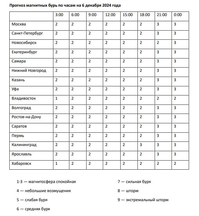 Магнитные бури сегодня, 6 декабря 2024 года: прогноз по часам  По прогнозам ученых, 6 декабря на планете может возникнуть новая магнитная буря средней интенсивности. Колебвания будут сохраняться на протяжении всего дня.   Причиной стал солнечный ветер и корональные выбросы массы со стороны Солнца.