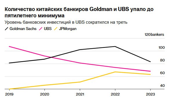 Планы Уолл-стрит в отношении Китая рухнули после многих лет неудач. - [Bloomberg]   — Крупные банки сокращают инвестиции и рабочие места, пересматривая стратегии. В декабре представители Goldman Sachs, Morgan Stanley и других банков встретились с Минфином США для разъяснения новых правил инвестирования в китайские компании. Итог — больше вопросов, чем ответов.   Неясные регуляции лишь усугубляют трудности: Китай переживает экономический спад, а США вводят новые ограничения. Амбиции JPMorgan и Goldman, ранее планировавших активное расширение, теперь сведены к минимуму.    Большинство банков сокращают сотрудников, минимизируют расходы и готовятся к возможному выходу из Китая.   Перспективы остаются неопределенными, особенно с учетом политической напряженности и возможного ужесточения политики США.   Bloomberg