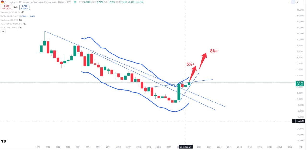 #долговыерынки Очень похоже на то, что немецкий рынок долга на пороге, как говорится, большого шухера.  После подтверждения от властей Германии к готовности убрать лимиты по заимствованиям  по сути отменить ограничения по дефициту бюджета  началась распродажа государственных долговых бумаг и процентные ставки взлетели к пикам 10 летней давности.  Все бы ничего, но если оценить график немецких длинных долговых бумаг  их еще называют бундесами  на годовой временной шкале  иллюстрация выше  то выходит, что существует огромная вероятность дальнейшего роста процентных долговых ставок до очень неприятных уровней.  С большей долей вероятности процентные доходности уйдут в итоге до 5% и скорее даже выше.  Конечно ЕЦБ может поддержать рынок долга, и снова начать скупать бундесы на свой баланс, но тогда будет риск кризиса доверия к европейскому ЦБ, и последствия будут ужасными.