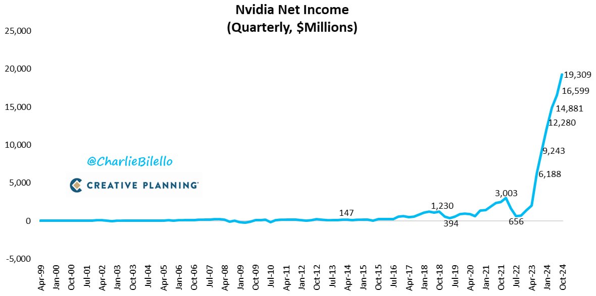 Чистая прибыль Nvidia в III квартале достигла рекордной отметки в $19,3 млрд. Это на 109 % больше, чем в прошлом году, когда чистая прибыль составляла $9,2 млрд.   Bloomberg