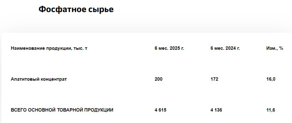 Акрон в 1п 2025г увеличил выпуск товарной продукции на 12% г/г до 4,6 млн т — операционные показатели Читать далее #PHOR