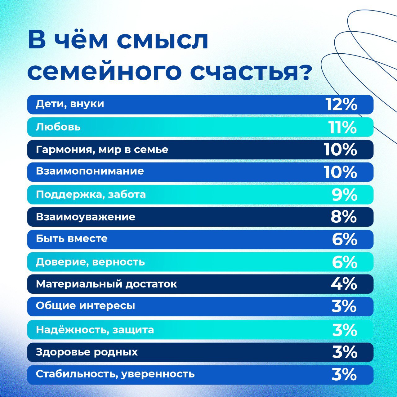 Большинство россиян считают официальный брак важным Опрос агентства «Вебер» показал: 62% россиян считают, что заключать официальный брак нужно. А вот 28% уверены, что штамп в паспорте — не главное чаще так думают мужчины и молодёжь . Почему же люди выбирают брак? Основные причины: Любовь — 54% Желание продолжить род — 44% Стремление создать семью — 32%