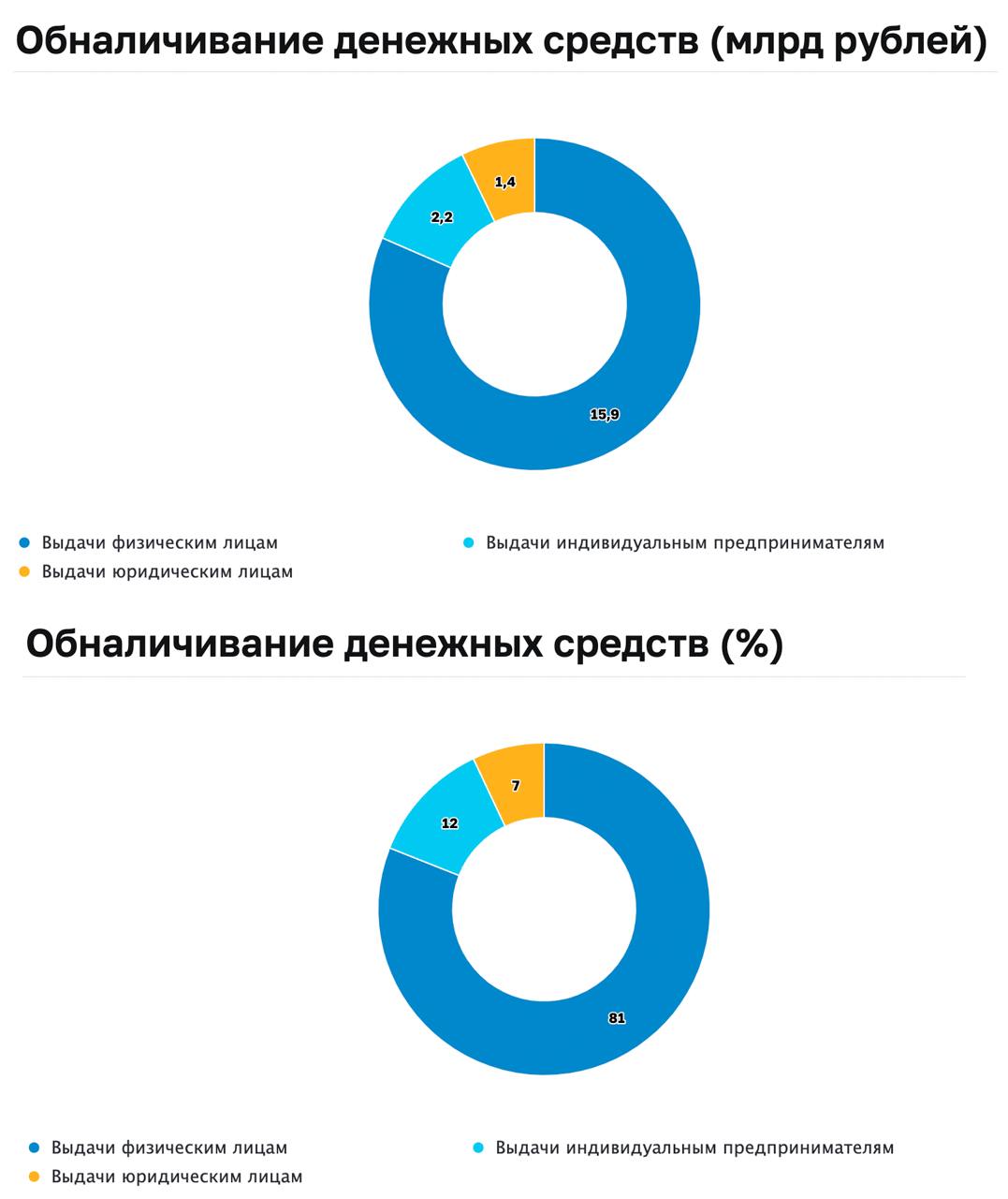 Объемы подозрительных операций по обналичиванию денежных средств в первом полугодии 2024 года снизились на 25% до 27,8 млрд рублей. На диаграмме ЦБ выделены отдельно операции по "обналу" в банковском секторе где, кстати, снижение объемов еще существенней -30% до 19,6 млрд рублей. Основной причиной такого результата ЦБ называет запуск своей платфоры "Знай Своего Клиента" и говорит о том, что "на карандаше" около 70 тысяч ЮЛ и ИП