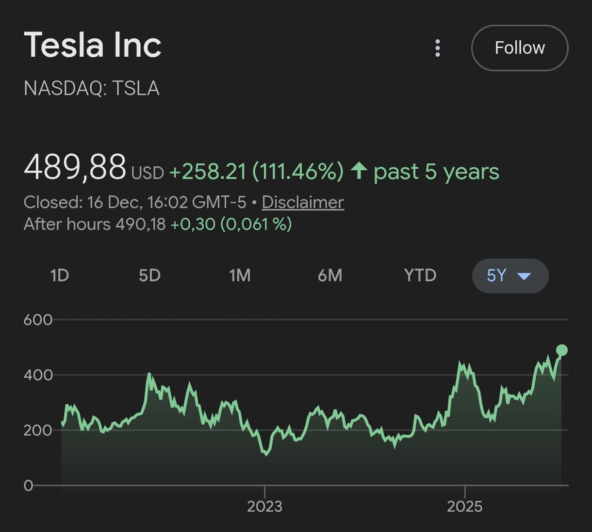 Tesla объявила о начале тестов роботакси без водителя в Техасе Рынок сразу всё понял на фоне новости акции пробили исторический максимум Жду когда Маск выйдет на перспективнейший московский рынок