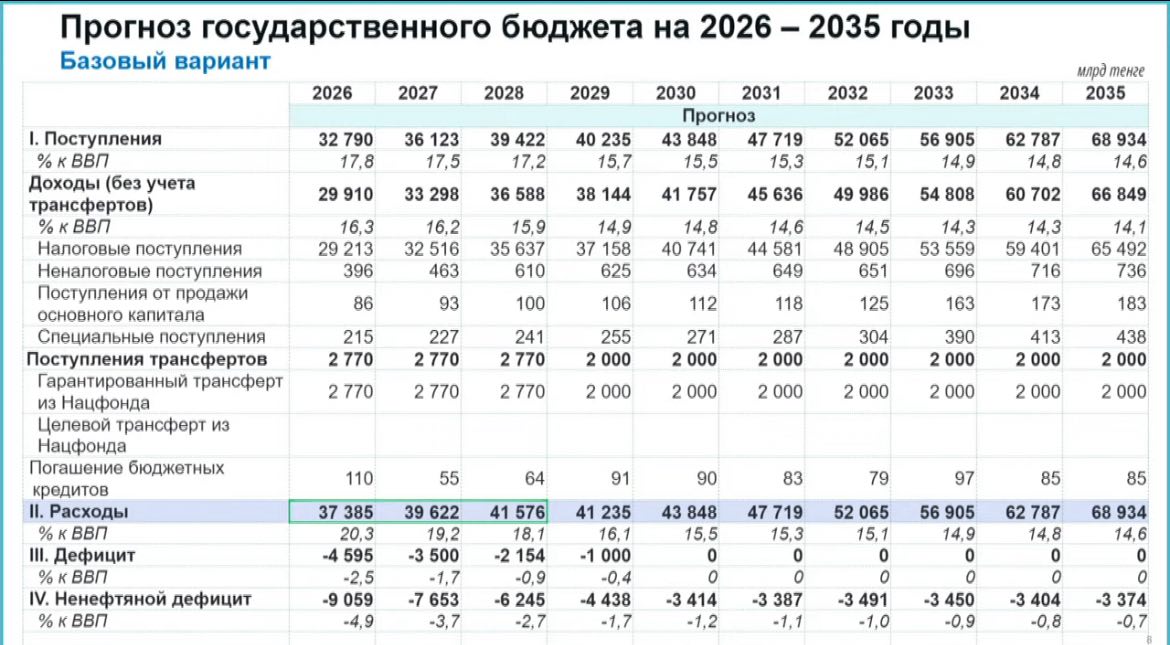 2 8 трлн тенге составит максимальный размер гарантированного трансферта из Национального Фонда в бюджет в 2026 2028 годах При этом в 2025 году максимальный размер гарантированного трансферта в бюджет из Национального Фонда утвержден в размере 2 3 трлн тенге Т е правительство снова на 500 млрд тенге увеличило размер гарантированного трансферта из Нацфонда несмотря на постоянные обещания сократить его размер Судя по прогнозу госбюджета на 2026 2035 годы представленному Жумангариным уменьшение размера гарантированного трансферта из Нацфонда на 770 млрд тенге произойдет только в 2029 году И эта сумма останется неизменной до 2035 года AQOSlive