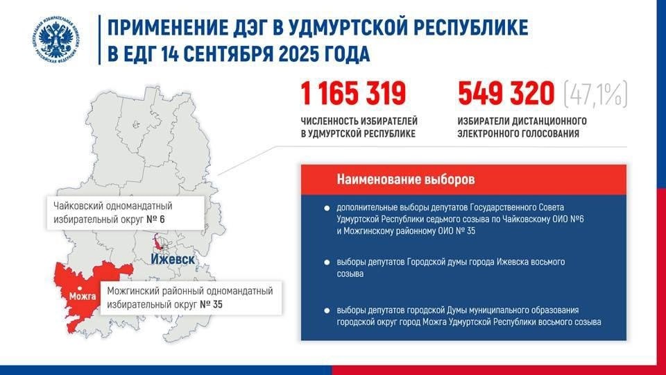 ⌨ На выборах в Удмуртии разрешили дистанционное голосование Центризбирком России согласовал проведение дистанционного электронного голосования на выборах в Удмуртии. Об этом ЦИК УР сообщил в своей официальной группе в VK. Электронное голосование будет работать в Ижевске, Можге, а также Можгинском и Кизнерском районах. «С технической точки зрения – покрытие сотовой связью и широкополосный доступ к сети интернет – Удмуртия полностью готова. Если говорить о сопоставлении данных портала Госуслуги и ГАС Выборы, то мы приближаемся к 90%, эта работа ведется постоянно и требует особого внимания», – заявила член избиркома Удмуртии Светлана Пальчик. Как ранее стало известно, выборы депутатов в Городские думы Ижевска, Можги, а также на дополнительных выборах в Госсовет республики пройдут в течение трех дней – 12, 13 и 14 сентября 2025 года. Фото: ЦИК Удмуртии #Удмуртия
