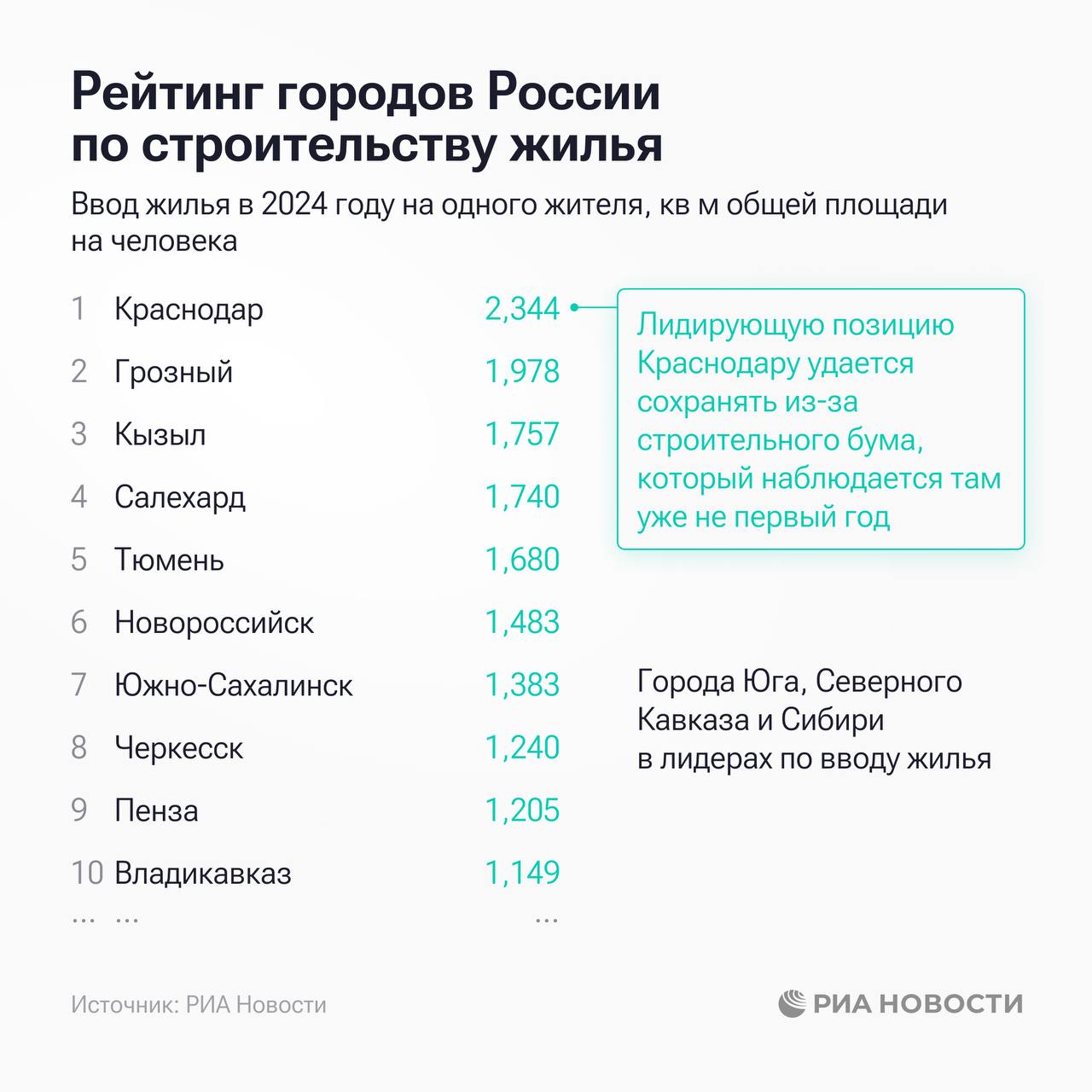 Краснодар, Грозный и Кызыл лидируют в рейтинге РИА Новости по вводу жилья в среднем на человека в регионах России в 2024-м. Меньше всего жилья в расчете на одного жителя вводилось в Мурманске, Магадане и Новокузнецке. По объемам в абсолютном выражении в лидерах Москва, Краснодар и Петербург. / Все наши каналы