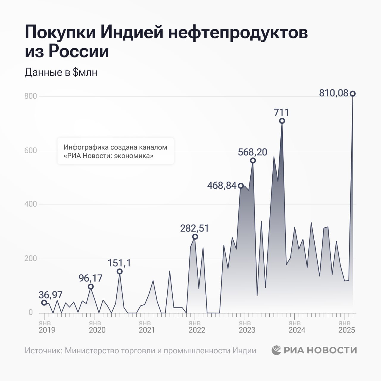 В марте текущего года Индия значительно нарастила импорт российских нефтепродуктов, достигнув рекордной суммы в 810 миллионов долларов. Россия продолжает оставаться ведущим поставщиком нефтепродуктов в эту страну, показывая значительные объемы поставок. • В марте объемы поставок увеличились в 2,7 раза по сравнению с прошлым годом, достигнув 1,6 миллиона тонн. • Стоимость этих поставок возросла в три раза, составив 810,1 миллиона долларов.