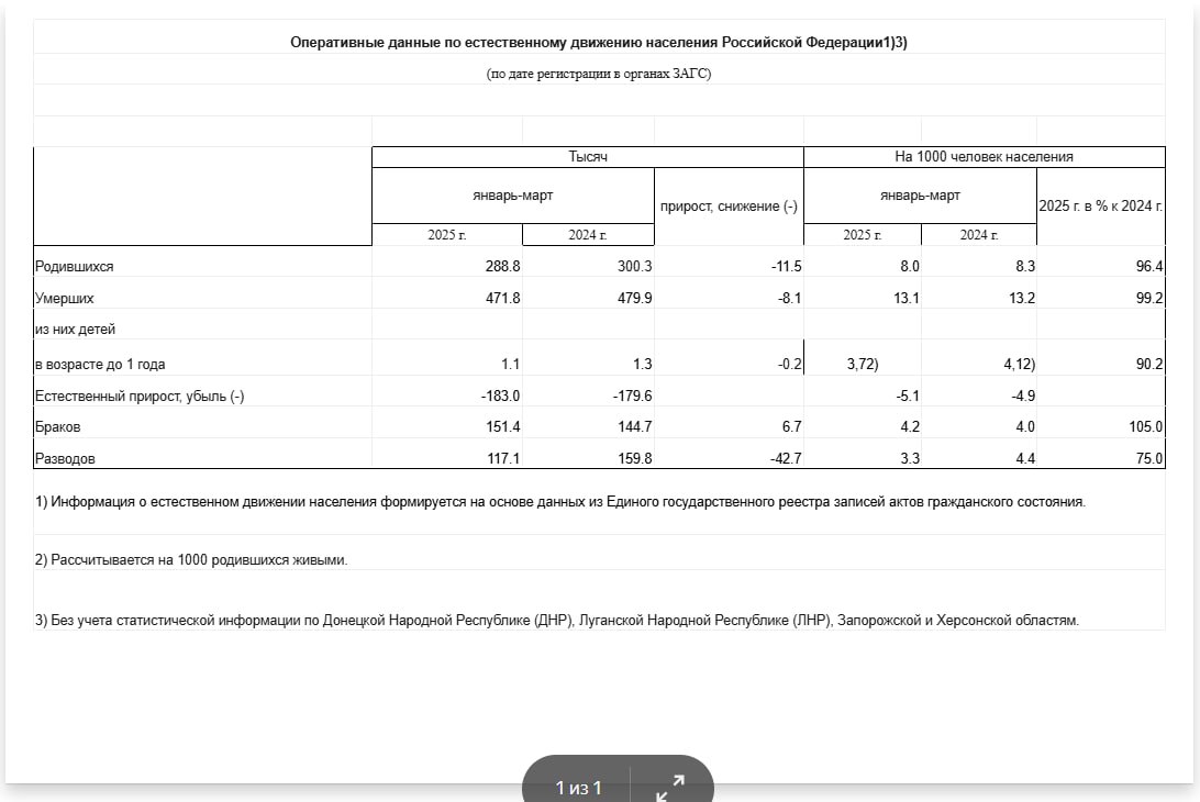 Демографическая динамика в России в январе-марте 2025 Число рождений: спад с 300.3 тысяч до 288.8 тысяч детей -3.83% ; Число смертей: снижение с 479.9 тысяч в 2024-м до 471.8 тысяч в 2025 -1.7% ; Естественная убыль населения составила -183 тысячи против -179.6 тысяч годом ранее; Число браков: рост на 4.63% со 144.7 тысяч в 2024 до 151.4 тысяч в 2025; Разводов стало на 26.7% меньше 159.8 тысяча в 2024 против 117.1 тысяч ныне . Источник статистических данных Любопытно, что в этот раз не были опубликованы данные в разрезе субъектов федерации, а также отдельно за март месяц. Вместо 5 таблиц с данными была опубликована лишь одна обобщающая за январь-март 2025. На прикреплённых скринах иллюстрация разницы объёма опубликованных материалов. Вычитанием полных данный января-февраля из обобщающих данных января-марта можно примерно оценить демографическую динамику в марте 2025: Число рождений: спад с 98.9 тысяч до 93.4 тысяч детей -5.6% ; Число смертей: рост со 148.8 тысяч в 2024-м до 157.4 тысяч в 2025 +5.8% ; Естественная убыль населения составила -64 тысяч против -49.9 тысяч годом ранее; Число браков: снижение на 9.9% со 55.7 тысяч в 2024 до 50.2 тысяч в 2025; Разводов стало на 33.4% меньше 58.7 тысяча в 2024 против 39.1 тысяч ныне . #демография #рождаемость #смертность #Россия #естественное_движение_населения
