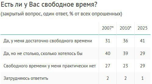 Более четверти россиян заявили, что у них нет свободного времени 29%, в возрасте от 18 до 57 лет – 33-37% , и столько же – что его меньше, чем хотелось бы. При этом доля тех, у кого свободного времени достаточно, достигла максимума за время наблюдений – 41%. Кроме того, рекордные 69% опрошенных довольны тем, как проводят свободное время +9 п.п. к 2010 г. , а 71% выбирались куда-либо в течение последнего месяца +15 п.п. . Чаще всего ходили в гости 42% или принимали гостей 30% , по 11% были в кино или театре. Ходить в театры, а также в музеи/на выставки и на концерты стали чаще, а в клубы и на дискотеки – реже. Каждый третий мужчина 32% и каждая четвертая женщина 26% никуда не ходили за последний месяц. Также показатель растет с возрастом респондентов: от 22-23% зумеров и младших миллениалов до 35% представителей поколения оттепели. Однако если 15 лет назад главными причинами были финансы и отсутствие желания 32% и 27% соответственно , то сейчас это нехватка времени и усталость 43% . Опрос: ВЦИОМ