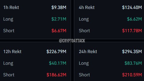 #BTC За последние 24 часа ликвидировано контрактов на ~294,35 млн $, из которых лонги ликвидированы на ~83,76 млн $, а шорты на ~210,59 млн $.