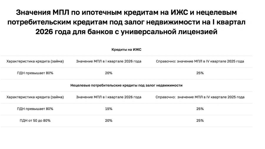 ЦБ ужесточил выдачу ипотеки на ИЖС с 2026 года  С первого квартала 2026 года Банк России вводит более строгие макропруденциальные лимиты МПЛ на ипотеку для индивидуального жилищного строительства ИЖС и потребительские кредиты под залог недвижимости  МПЛ это ограничения на долю рискованных кредитов которые банки могут выдавать ЦБ ужесточает требования из за роста числа заемщиков с высокой долговой нагрузкой и просрочек Сохранение лимитов на ипотеку на квартиры  ЦБ сохранил на первый квартал 2026 года макролимиты по ипотеке на строящееся и готовое жилье в многоквартирных домах По мнению регулятора действующие c 1 июля 2025 года лимиты ограничивают выдачу наиболее рискованной ипотеки на квартиры  Для покрытия рисков в этом сегменте банки на 1 сентября 2025 года сформировали макропруденциальный буфер капитала в размере 1 6 от ипотечного портфеля отметили в ЦБ ипотека Читать РБК Недвижимость в Telegram