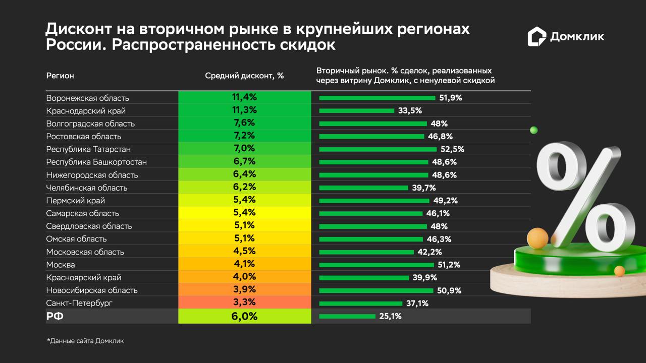 Аналитики Домклик: средняя величина скидки на вторичке по России составляет 6%  В новом исследовании эксперты выясняли, что среди крупнейших регионов самые большие скидки предлагаются в Воронежской области — 11,4%, Краснодарском крае — 11,3% и Волгоградской области — 7,6%.   Минимальный размер дисконта на готовые квартиры отмечен в Санкт-Петербурге — 3,3%, Новосибирской области — 3,9% и Красноярском крае — 4%.  Читать