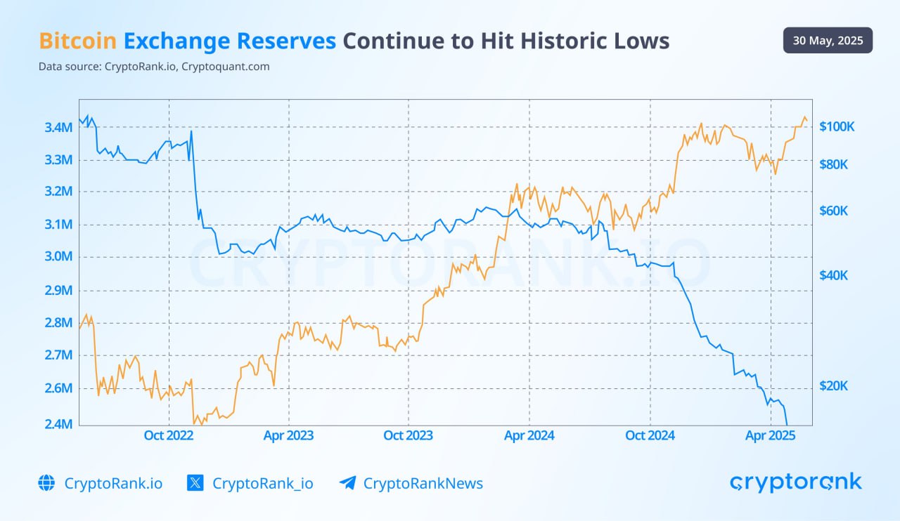 Количество BTC на CEX-биржах упало до многолетнего минимума в 2.4 млн BTC.