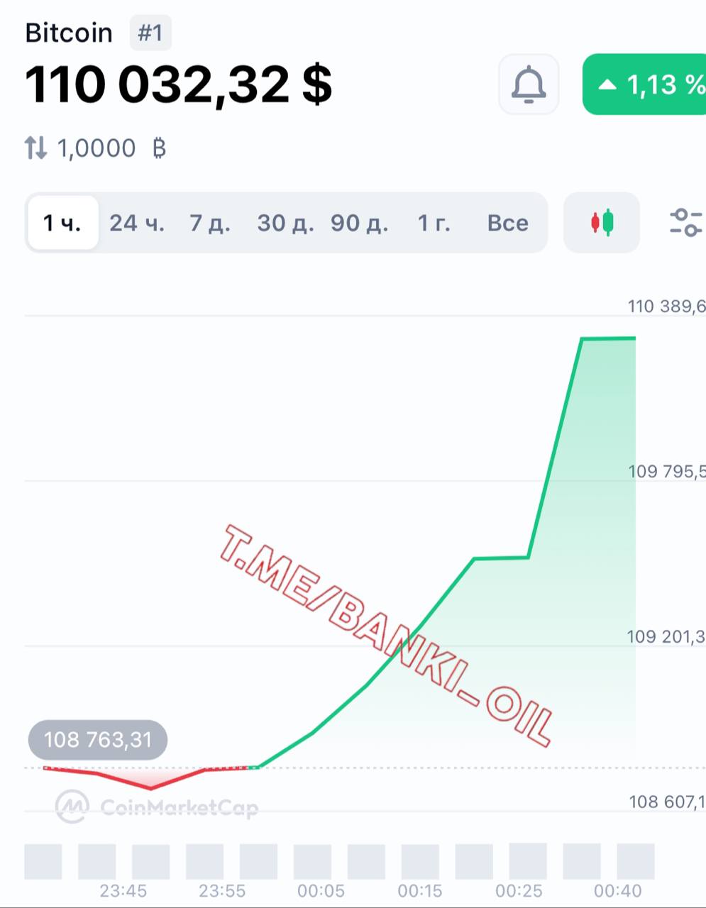 Биткоин резко прыгнул выше $110 000.
