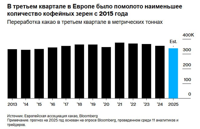 Замедление темпов роста на какао фабриках по всему миру продолжает усугубляться указывая на то что последствия резкого роста цен в прошлом году по прежнему сказываются на прибылях переработчиков а стоимость сладких угощений вряд ли быстро восстановится По данным 11 аналитиков и трейдеров опрошенных Bloomberg объемы помола какао бобов процесс превращения бобов в масло и порошок для шоколада и других кондитерских изделий в Европе крупнейшем потребителе вероятно упали до самого низкого уровня в третьем квартале по крайней мере за десятилетие jkinvest news jkinvest