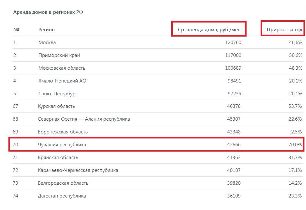 В Чувашии за год значительно подорожала аренда коттеджей и дач.  По данным портала "Мир квартир", за год коттеджи и дачи стали сдаваться дороже во всех регионах без исключения.  В Чувашии рост показал 70 %. Средняя цена аренды дома здесь обойдется в 42 666 рублей в месяц.