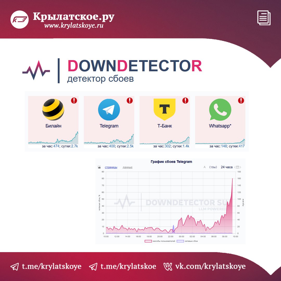 Пользователи Telegram жалуются на сбои в работе мессенджера. Аналогичные проблемы наблюдаются и в WhatsApp. По данным Downdetector, жалобы начали поступать около 09:10 мск. Почти 50% пользователей сообщают о проблемах в мобильном приложении, тогда как десктопные версии работают стабильнее пока . #Технологии #Предупреждение