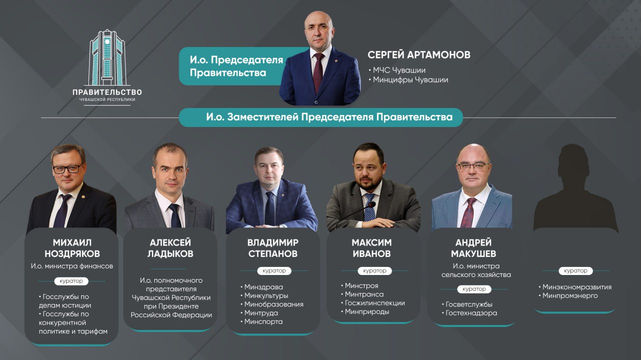 Правительство Чувашии отправлено в отставку соответствующий указ подписал Глава республики Олег Николаев Согласно документу Кабмин республики продолжит действовать до сформирования нового состава Правительства Чувашии премьер вице премьеры министры переходят в статус исполняющих обязанности Далее будут приниматься решения о повторном приеме руководителей в должности или кадровых перестановках говорится в сообщении Правительства республики В пятницу состоялась церемония вступления Олега Николаева в должность Главы Чувашии На губернаторских выборах в сентябре Николаев набрал более 67 голосов избирателей
