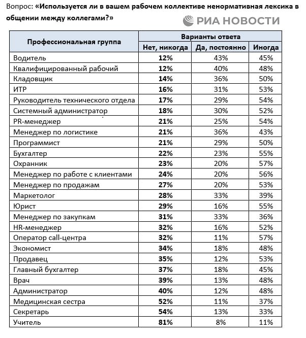 Больше всех на работе ругаются матом строители и водители, а среди традиционно женских профессий сквернословие наиболее характерно для бухгалтеров, выяснили для РИА Новости аналитики SuperJob