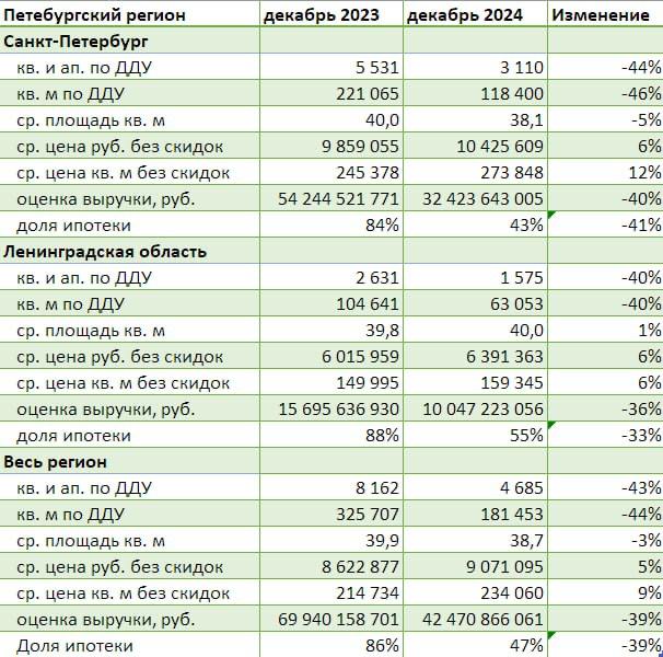 Доля сделок с ипотекой на рынке новостроек Петербургского региона упала на 39% за год до 47%  Продажи квартир и апартаментов по ДДУ и уступкам в Санкт-Петербурге и Ленинградской области выросли в декабре на 4% относительно уровня ноября, сообщает Dataflat.ru.   Доля сделок с ипотекой в регионе, по оценке аналитиков, снизилась за месяц на 9%: с 56% до 47%.  Год к году продажи на «первичке» в Петербургском регионе сократились на 43% до 4,7 тыс. сделок. Оценка выручки рынка новостроек при этом оказалась на 39% ниже в годовом сравнении, доля сделок с ипотекой снизилась за год также на 39%.   ‍  ЕРЗ.РФ НОВОСТИ  ‍