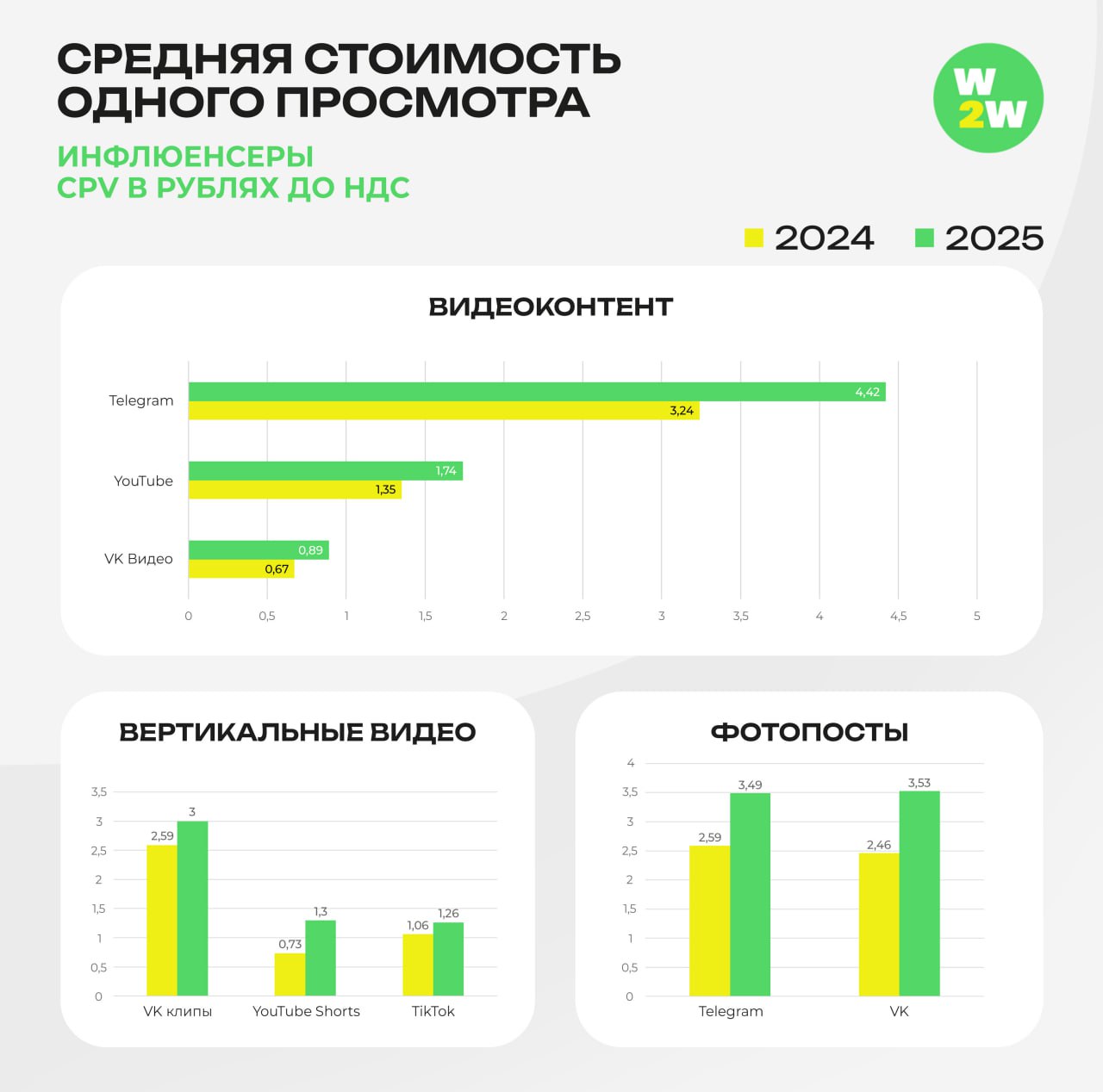 Инфлюенсеры выбирают TikTok По данным исследования Win2Win Communications число блогеров предлагающих рекламные интеграции в TikTok увеличилось в шесть раз за год При этом средняя стоимость за просмотр CPV рекламного видео на площадке составила 1 26 руб самый низкий показатель среди всех вертикальных форматов Рост стоимости вертикальных и длинных форматов наблюдался на всех площадках Так CPV в TikTok вырос на 18 9 на YouTube Shorts на 78 1 до 1 30 руб в VK Клипах на 15 8 до 3 руб а в Telegram на 36 4 до 4 42 руб Фотопосты остаются самым массовым форматом на рынке инфлюенс маркетинга Их средняя стоимость в Telegram выросла с 2 59 до 3 49 руб в VK с 2 46 до 3 53 руб Пожалуй лучший телеграм канал о маркетинге