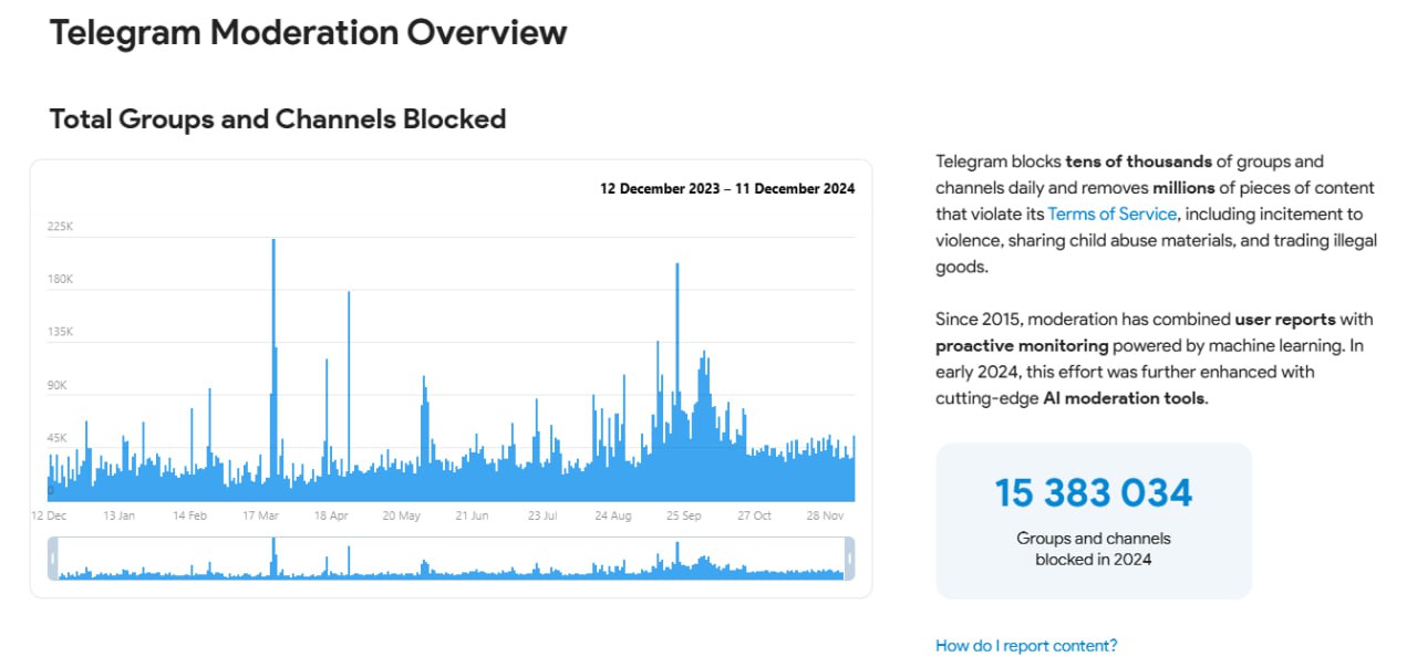 Telegram заблокировал 15,4 млн каналов и чатов  Telegram выкатил в общий доступ статистику по блокировкам каналов и групп за последний год. Результаты впечатляют        За период с 2023 - 2024г было забанено около 15.4 млн каналов и чатов, которые нарушили правила и политику Telegram    700 тысяч из них были заблокированы за распространение CSAM-материалов, связанных с сексуальным насилием над детьми.    128 тысяч сообществ были заблокированы в 2024 году за связь за призывы к насилию или пропаганды терроризма.  Telegram отметил, что в начале 2024 года в сервисе усилилась модерация благодаря введению новых инструментов на основе искусственного интеллекта.        РЕКЛАМА       ВАКАНСИИ       КРЕАТИВЫ      АККАУНТЫ    .