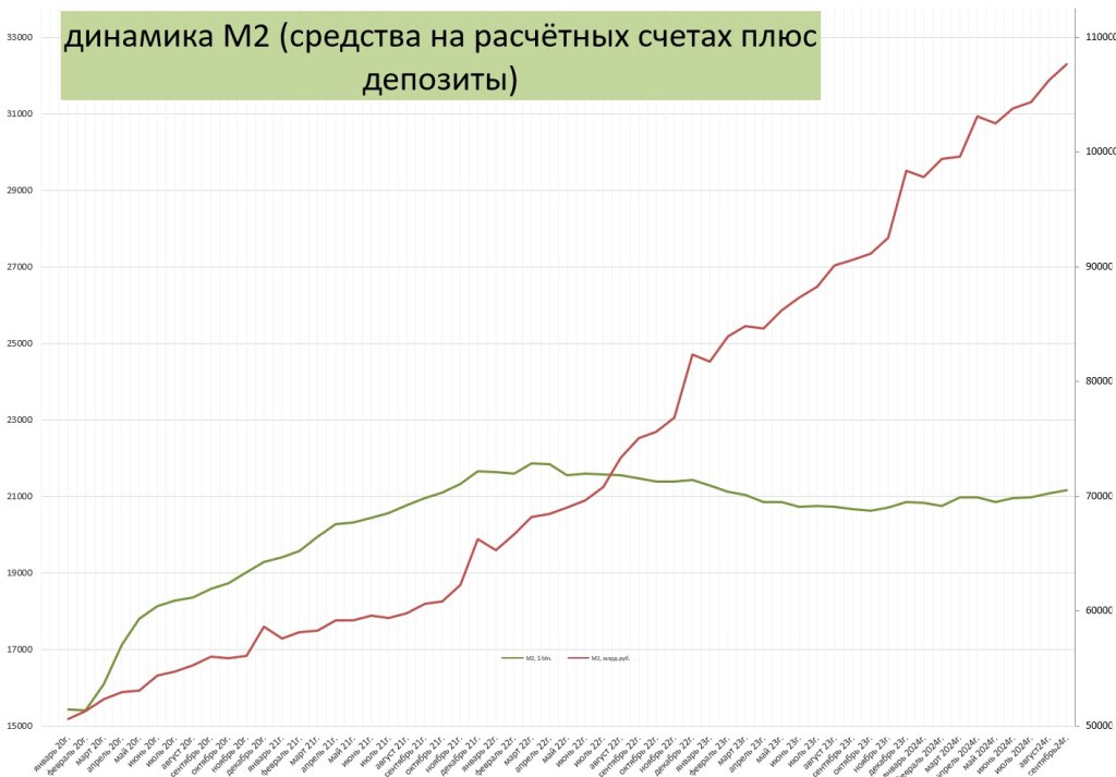 Денежная масса растет очень быстро ---------------------------- Рост в РФ 1,9% за месяц, 20,0% за 12 мес. В календарном 2023г. денежная масса М2 выросла на 19,4%. До СВО, рост М2 был около 10% в год. -------------------------- В США рост М2 за месяц 1,0%, за год 3,0%. -------------------------- Рубли в рублях не храним, используем инструменты способные абсорбировать инфляцию.