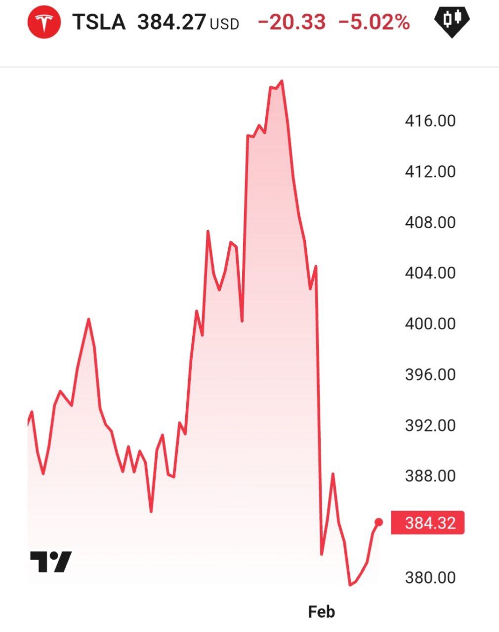 Акции Tesla падают после того, как во Франции в январе было зарегистрировано 1,14 тыс. электромобилей производства американской Tesla по сравнению с почти 3,12 тыс. в том же месяце прошлого года, сообщила местная отраслевая ассоциация La Plateforme Automobile.  Падение продаж на 63% оказалось значительно хуже сокращения продаж всех типов легковых автомобилей  -6,2%  и электромобилей в целом  -0,5% .