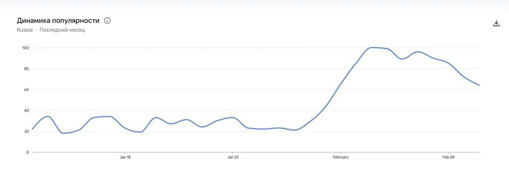 Россияне стали в 3 раза чаще гуглить Альберта Эйнштейна путая его с Джеффри Эпштейном В феврале россияне стали чаще гуглить имя Альберта Эйнштейна о чем говорит статистика Это может быть связано с тем что пользователи путают имя нобелевского лауреата и осужденного секс преступника Джеффри Эпштейна Если в январе россияне гуглили слово Эйнштейн от 19 до 34 раз в день 30 января Минюст США раскрыл новые материалы по делу Джеффри Эпштейна и уже 3 февраля стало пиком популярности для физика его фамилию искали уже 100 раз за сутки Среди популярных запросов среди пользователей Кто такой Джеффри Эйнштейн и Остров Эйнштейна newsEconomics