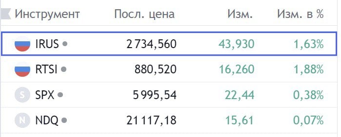 Доброе утро, инвесторы!  В пятницу индекс МосБиржи закрылся на уровне 2734,55, #IRUS прибавил +6,25% в течение недели, и +1,63% во время торгов пятницы. На этой неделе я ожидаю сокращения позиций. Рынок хорошо отскочил, но весь основной позитив уже отыгран. Теперь нужны конкретные и весомые новости, чтобы продолжить рост. Выше 2850 не жду.    Основные события сегодняшнего дня:    Аэрофлот #AFLT - опубликует операционные результаты за октябрь 2024 г.;   Русагро #AGRO - опубликует финансовые результаты за 3 квартал 2024 г.;   Сбербанк #SBER - опубликует финансовые результаты по РСБУ за октябрь 2024 г.    Доллар - 97,83₽    Евро - 105,45₽   Юань - 13,59₽   Биткоин - 80766,5$   Золото - 2676,5$    Нефть Brent - 74,12$  Хорошего всем дня!