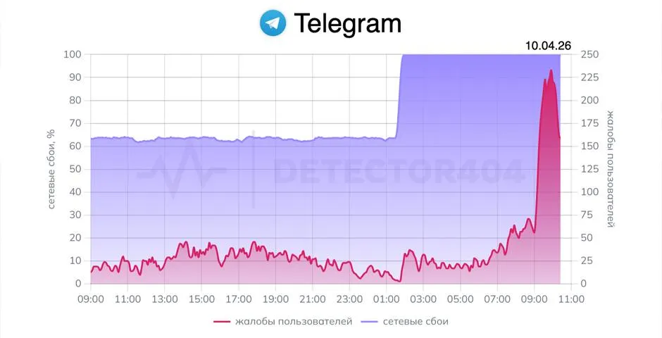 Доля неудачных сетевых запросов к Telegram достигла 100 Все запросы к домену сейчас проходят с ошибками или не проходят вовсе следует из данных Downdetector Утром 10 апреля жалобы на работу мессенджера в России резко возросли За последний час их число достигло почти 500 за сутки свыше 4 2 тыс Некоторые пользователи сообщают что Telegram перестал работать даже через VPN Невозможно в частности зайти в приложение отправить сообщения и загрузить медиафайлы В РКН в марте говорили что Telegram по прежнему не исполняет требования законодательства России Все эксперты здесь и в MAX