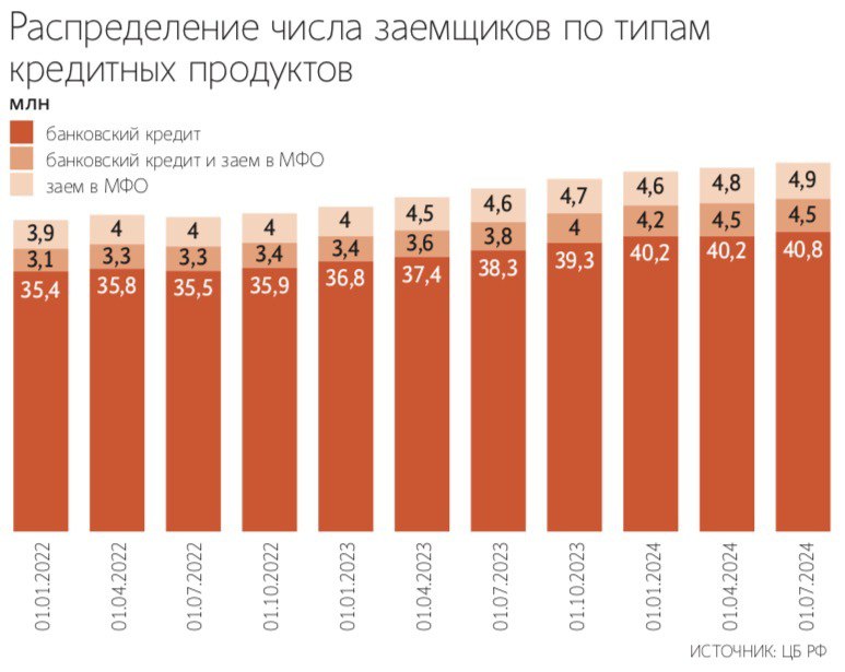 #МФО #семибанкирщина   Ещё одним парадоксом регулирования стал рост числа граждан имеющих одновременно кредиты и в банке, и в МФО.  Цитато: В банках в 2022 г. прошло две волны ужесточения кредитной политики и одновременно выросли ставки из-за снятия моратория на ограничение ПСК  полная стоимость кредита, которая включает в себя помимо самой ставки все затраты заемщика на обслуживание займа, в том числе комиссии и расходы на страховку , добавляет старший директор по банковским рейтингам «Эксперт РА» Иван Уклеин. В сегменте МФО наблюдалась обратная тенденция, отмечает он: ставка в 2023 г. была ограничена 0,8% в день, а с 1 октября 2024 г. де-факто составляет 0,68%. В идеале планировалось, что в МФО пойдут те, кому отказали в банке. Но по факту сначала заемщик выбирает банковские лимиты, а затем идет в МФО.   Впрочем, все пока настроены довольно благостно По данным СРО «Мир», сейчас доля клиентов, которые имеют в своей кредитной истории запись о том, что они являются клиентами банка и МФО, составляет 9,6%. В учет в данном пересечении принимались только потребительские кредиты и займы, поясняет представитель объединения. Для сравнения: в 2020 г. таких клиентов было 8,2%, т. е. назвать динамику роста агрессивной невозможно, отмечает представитель СРО. И в дальнейшем доля тех, кто относится к категории «пересечение», может увеличиваться, но спокойными темпами – по 0,5 п. п. в год, прогнозирует он. Но я честно сказать уже начал бы напрягаться. Потому что это по сути означает либо что населению не хватает денег   потому что реальная инфляция сильно выше официальной , либо то что население нашло дыры в регулировании и ими активно пользуется.