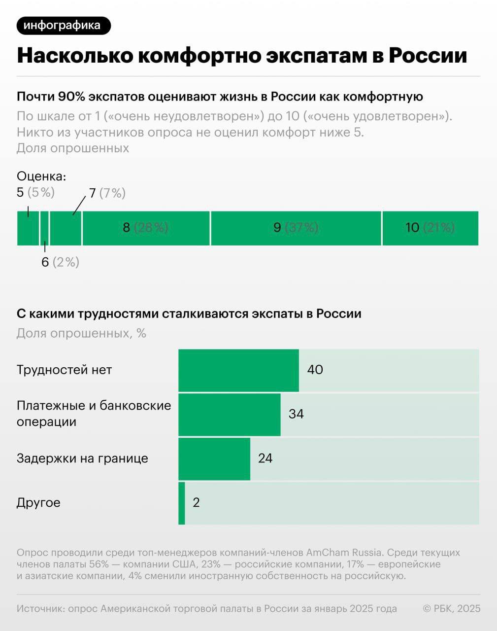 Только 10% иностранных фирм сокращают или приостанавливают свою деятельность, 18% — даже ее расширяют, свидетельствуют итоги опроса Американской торговой палаты в России.   Участвовавшие в опросе иностранные бизнесмены признались, что в России им живется комфортно. 40% опрошенных не ощущают никаких проблем с посещением России или пребыванием в ней.