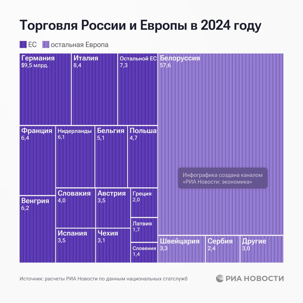 Италия в прошлом году впервые за девять лет вошла в тройку основных торговых партнеров России в Европе, составив компанию привычным лидерам Белоруссии и Германии, подсчитало РИА Новости.  С какими еще европейскими странами Россия торговала в прошлом году - в нашей инфографике.