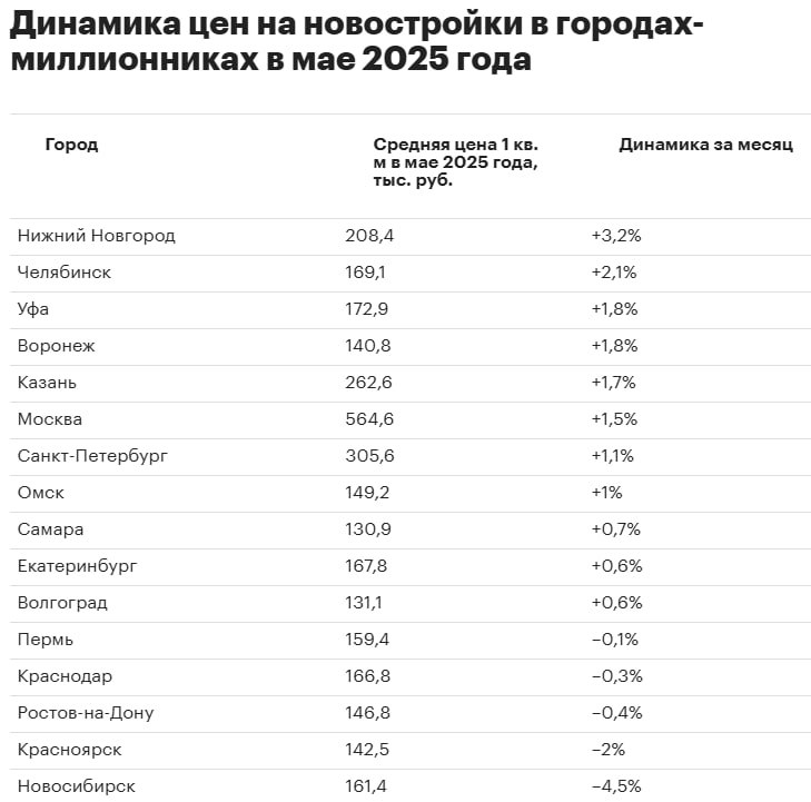 Нижний Новгород возглавил список российских мегаполисов с наибольшим ростом стоимости квадратного метра в новостройках по итогам мая — +3,2%. На втором месте Челябинск +2,1% , на третьем — Уфа +1,8% . А вот в Новосибирске и Красноярске стоимость квадрата упала сразу на 4,5% и 2% соответственно. Впрочем, это исключение — в среднем цены медленно, но неуклонно двигаются вверх.