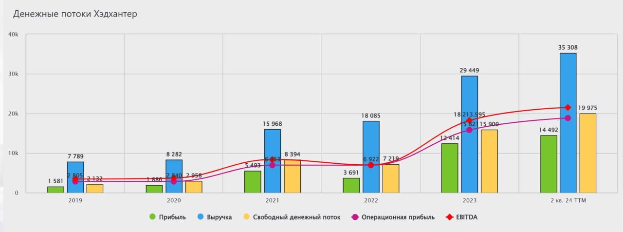 Завтра, 15 ноября, компания HeadHunter  Хэдхантер  опубликует финансовый отчет по МСФО за третий квартал и 9 месяцев. Ожидания - позитивные.    Компания с высокой долей вероятности сохранит значительные темпы роста выручки в условиях благоприятной рыночной ситуации. Рост выручки год к году по итогам квартала и 9 месяцев ожидается более 40%.    Чистая прибыль может продемонстрировать сопоставимый выручке рост, но здесь многое будет зависеть от затрат и разовых факторов. Значительная часть свободных денежных средств в иностранной валюте может принести компании дополнительный доход в виде курсовой переоценки.    Хэдхантер по-прежнему одна из наших топовых идей. Финансовый отчет должен подтвердить уверенность инвесторов в финансовом положении компании.  Не рекомендация!   #ИнвестИдеи   ⁉ А у вас есть акции Хэдхантер? Что планируете делать?  Покупать,  Продавать,  Держать,  Наблюдаю