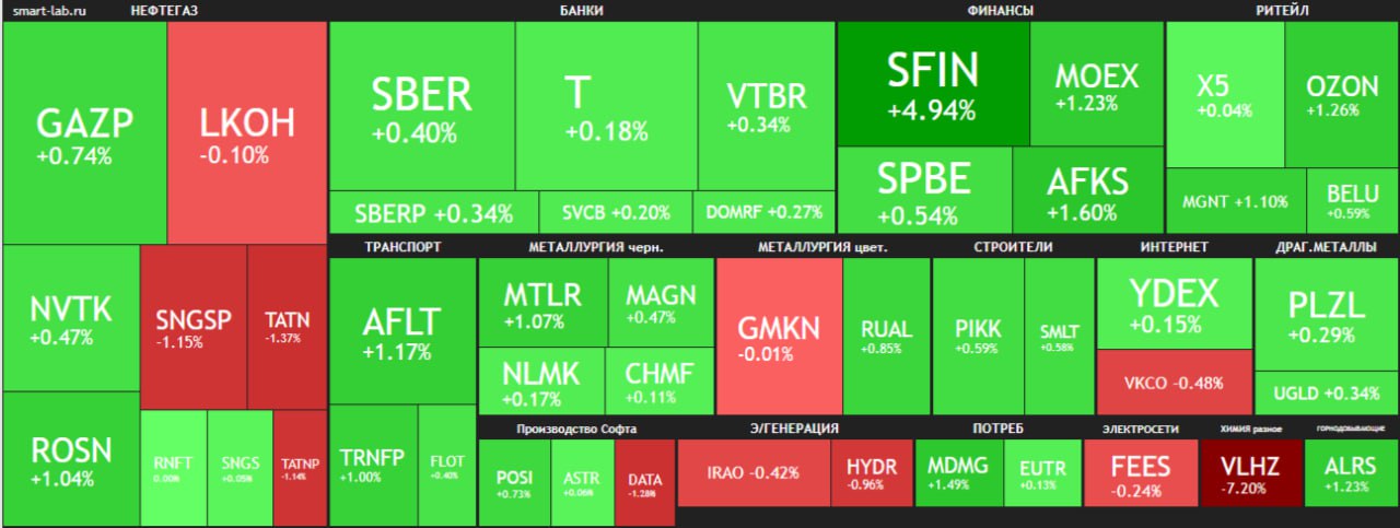 Рынок акций РФ в пятницу подрос в рамках коррекции на фоне улучшения внешней фондовой и сырьевой конъюнктуры нефть Brent превысила 63 за баррель вернулись к росту металлы однако покупателей сдерживали геополитическая напряженность и риски новых антироссийских санкций со стороны США Индекс МосБиржи поднялся к 2725 пунктам частично компенсировав недельные потери По итогам основных торгов индекс МосБиржи составил 2724 85 пункта 0 2 индекс РТС 1097 31 пункта 0 2 jkinvest news jkinvest