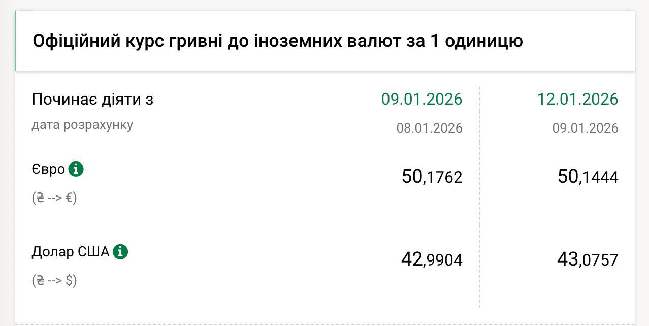 Официальный курс доллара впервые в истории превысил отметку в 43 грн Нацбанк установил на понедельник 12 января официальный курс на уровне 43 0757 грн против курса предыдущего дня 42 9904 грн Подробнее о том что происходит с курсом мы писали здесь Сайт Страна X Twitter Прислать новость фото видео Реклама на канале Помощь