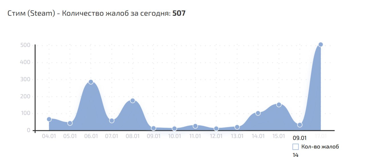 Пользователи из России сообщили о сбое в работе Steam  По данным сервиса Downdetector, за последние два часа на работу магазина игр зафиксировано около двух тысяч жалоб. «Сбой.ру» пишет про несколько сотен.  ТАСС пишет со ссылкой на Роскомнадзор, что проблема связана с «неполадками в инфраструктуре сервиса». Жалобы фиксируются также в Германии, США и Великобритании.  Подписаться на «Новую-Европа»