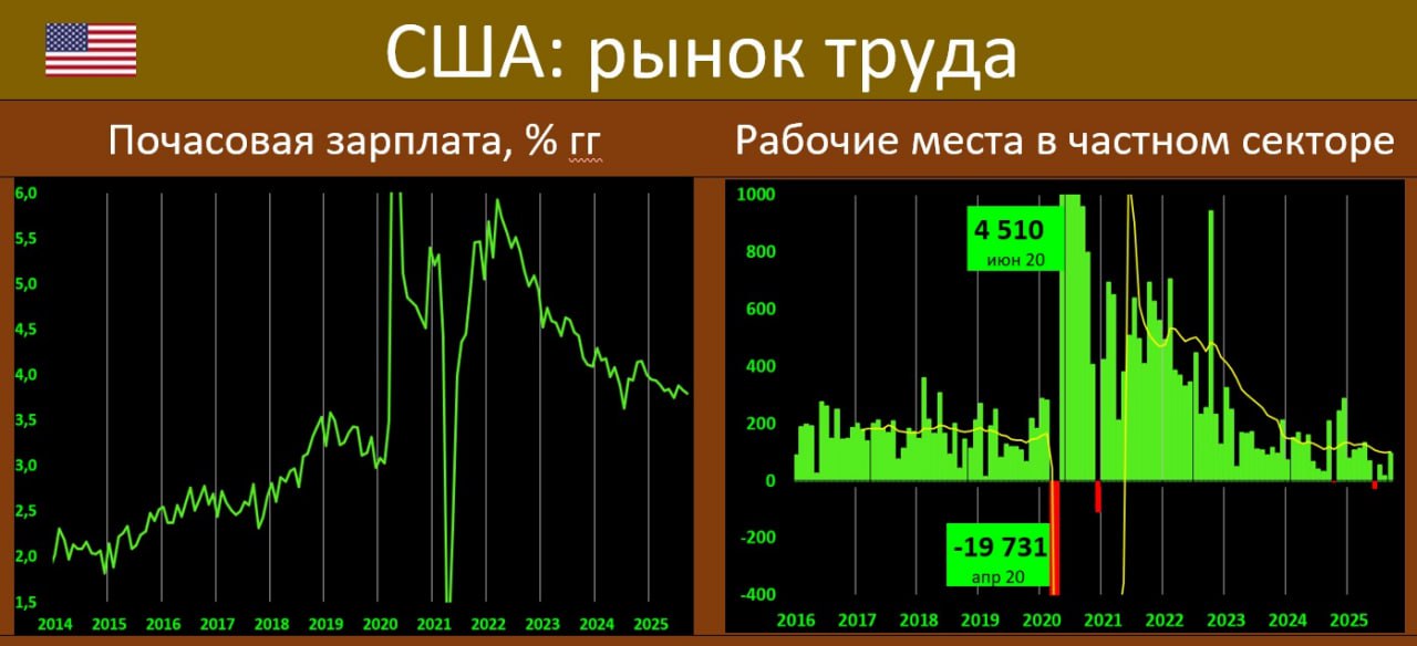 РЫНОК ТРУДА В США ДАННЫЕ УВЕЛИЧИВАЮТ ВЕРОЯТНОСТЬ СНИЖЕНИЯ СТАВКИ ФЕДРЕЗЕРВОМ НО НЕ ФАКТ ЧТО ЭТО БУДЕТ ИМЕННО ДЕКАБРЬ Вышедшая статистика BLS по рынку труда США за сентябрь показала следующие цифры Количество новых рабочих мест выросло до 119K vs падения на 4К в августе прогноз 53К Частный сектор падение до 97К vs 18К прогноз 62К мы считаем именно динамику в Private более репрезентативным показателем ситуации Норма безработицы 4 4 vs 4 3 месяцем ранее прогноз 4 3 Почасовой рост зарплат 0 2 мм и 3 8 гг vs 0 4 мм и 3 8 гг Прогноз 0 3 мм 3 7 гг Participation Rate 62 4 vs 62 3 месяцем ранее Это статистика за сентябрь BLS сегодня объявлял что из за проблем сбора показателей во время шатдауна цифры за октябрь будут даны позже вместе с ноябрьскими Тем не менее сентябрьские данные вышли лучше прогноза значит с рынком труда возможно не все так мрачно как казалось в августе C другой стороны безработица выросла до 4 4 это хуже ожиданий и сей факт вполне себе повод чтобы задуматься о снижении ставки