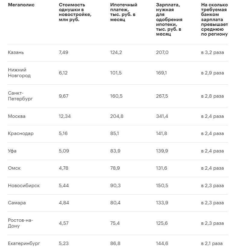 Чтобы одобрили ипотеку в Москве, нужно зарабатывать 341 400₽ в месяц.  Регулярный платеж при этом составит 204 800 рублей. Средняя однокомнатная квартира площадью 35 м² стоит ~ 12,34 млн рублей.