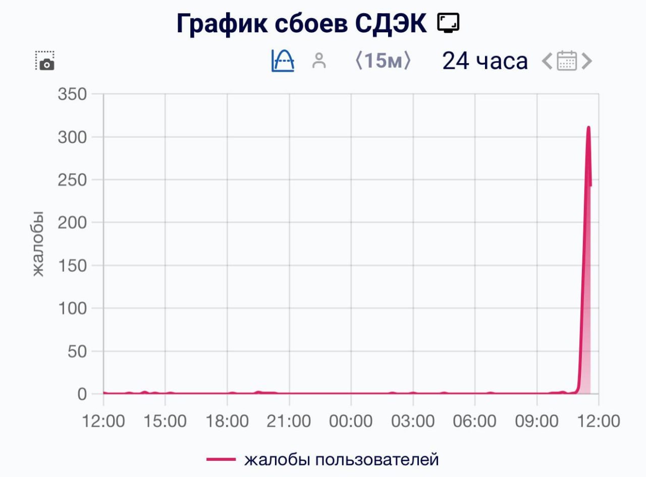 В СДЭК случился масштабный сбой    За час пользователи оставили больше 150 жалоб: не работает сайт, приложение и личный кабинет. Отследить статус посылки также невозможно.    Сейчас в компании проблему никак публично не комментируют, а клиенты продолжают штурмовать техподдержку.  1  2  3  4  5  6  7