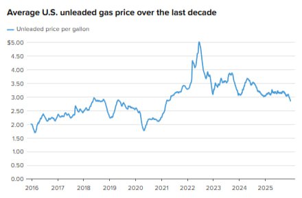 По данным Американской автомобильной ассоциации средняя цена на неэтилированный бензин в США упала до самого низкого уровня с 2021 года Средняя цена на неэтилированный бензин в США на протяжении большей части месяца была ниже 3 долларов за галлон это самый низкий показатель с 2021 года по данным ААА Ассоциация заявила что это будет самый дешёвый декабрь для водителей которые заправляют свои баки со времён пандемии 2020 года jkinvest news jkinvest