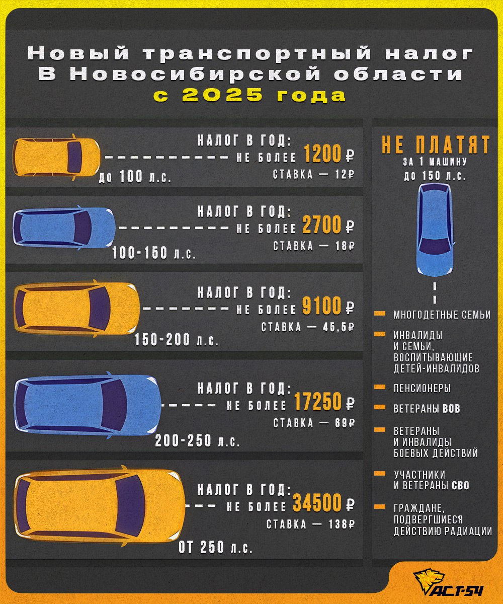 Ставку транспортного налога планируют проиндексировать на 10 9 в Новосибирской области всё из за необходимости усиленного ремонта дорог в регионе Власти объясняют повышение транспортного налога адаптацией налоговых ставок к экономическим реалиям Повышение ставок поможет увеличить объёмы дорожного ремонта в Новосибирской области В последний раз транспортный налог повышали в 2024 году на 10 тогда его индексация обосновывалась ростом стоимости бензина Собрали в инфографике примерные расчёты размера налоговых выплат для владельцев транспортных средств