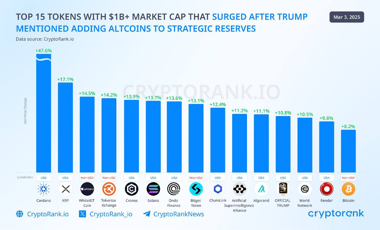 Топ-15 токенов с рыночной капитализацией более 1 млрд долларов, которые резко выросли после того, как Трамп упомянул о добавлении альткоинов в стратегические резервы.  Оставайтесь в курсе последних новостей вместе с