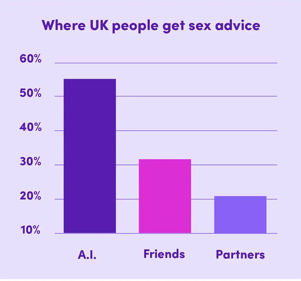 ИИ секс боты могут быстрее усиливать сексуальные фантазии чем реальный партнёр исследование Искусственный интеллект всё чаще используется людьми для реализации сексуальных фантазий Новые данные показывают что чат боты не только принимают любые фетиши но и могут усиливать их По словам психолога Майкла Саласа ИИ не спорит не осуждает и не требует эмоциональной вовлечённости В отличие от реального партнёра он без дискомфорта подстраивается под любые желания пользователя Из за отсутствия стыда и ограничений люди с ИИ быстрее переходят к более интенсивным и необычным сексуальным сценариям Алгоритмы мгновенно запоминают предпочтения и усиливают их создавая эффект замкнутого круга где фантазии развиваются быстрее чем человек успевает их осмыслить Исследователи изучили обзор 23 научных работ В них говорится что романтические ИИ боты создаются для удовлетворения любых потребностей от общения до эротических ролевых игр Эксперты отмечают что ИИ способен генерировать бесконечные сценарии без эмоциональной нагрузки что убирает естественные психологические ограничения При этом всё больше людей используют ИИ не только для советов о сексе но и во время близости с реальными партнёрами Некоторые пользователи формируют эмоциональные и сексуальные связи с ИИ компаньонами рассматривая их как замену реальным отношениям Продажи приложений с ИИ компаньонами выросли на 200 в первой половине 2025 года Среди трендов цифровые тройнички два человека и технология которые могут стать популярными в 2026 году Согласно данным 15 взрослых уже обсуждают табуированные темы с чат ботами Среди зумеров этот показатель выше и часть из них признаётся что пользуется телефоном даже во время секса с партнёром Главная опасность по словам Саласа не в технологиях а в том что ИИ может заменить живую эмоциональную близость Когда сексуальность отрывается от реальных отношений людям становится сложнее возвращаться к интимности где есть уязвимость ответственность и рост
