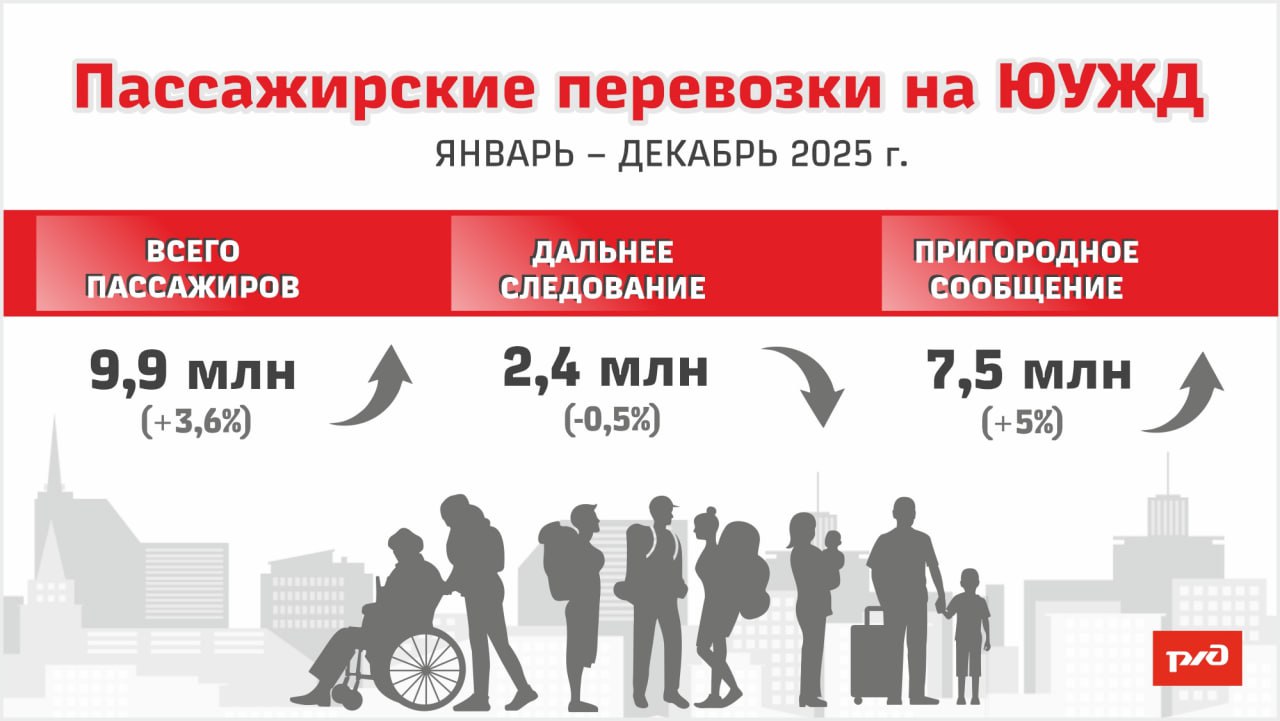 Почти 9 9 млн пассажиров отправилось со станций ЮУЖД в 2025 году С вокзалов и станций ЮУЖД отправилось почти 9 9 млн пассажиров 3 6 к 2024 году Из них в пригородном сообщении 7 5 млн 5 в дальнем следовании 2 4 млн 0 5 В декабре по ЮУЖД поездки совершили 750 тыс пассажиров 3 8 В том числе в пригородных поездах 566 4 тыс 3 3 в поездах дальнего следования 183 тыс 5 5