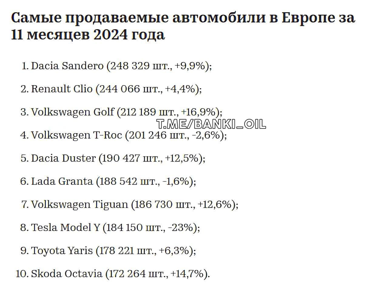 Lada Granta оказалась популярнее Tesla Model Y и Volkswagen Tiguan в Европе. Автомобиль Автоваза вошёл в десятку самых продаваемых, за год его купили более 188 тысяч раз. Модель от Telsa купили 184 тысячи раз, а Volkswagen — 186 тысяч раз. Китайские автомобили в топ-10 и вовсе не вошли.