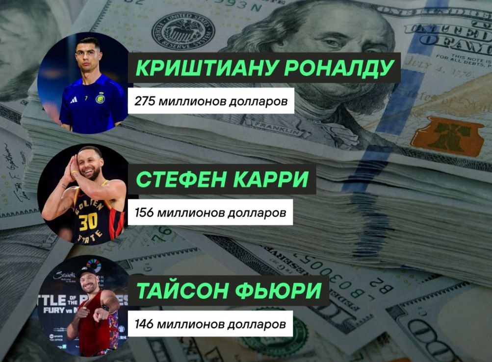 Тут Роналду третий год подряд признали самым высокооплачиваемым спортсменом мира По версии Forbes, заездный португалец получает 225 миллионов долларов по контракту с «Аль-Насром», а еще 50 — по спонсорским соглашениям. Второе место занял игрок НБА Стефен Карри. «Голден Стэйт Уорриорз» платит своему разыгрывающему 56 миллионов, еще 100 он получает от спонсоров. На третьей строчке боксер Тайсон Фьюри. За выступления на ринге он получил 140 миллионов. Еще 6 миллионов он заработал вне спорта.